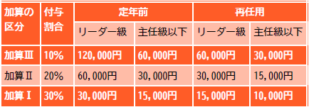成績率 加算なしと加算Ⅲでは夏だけで12万、6万の差が出る